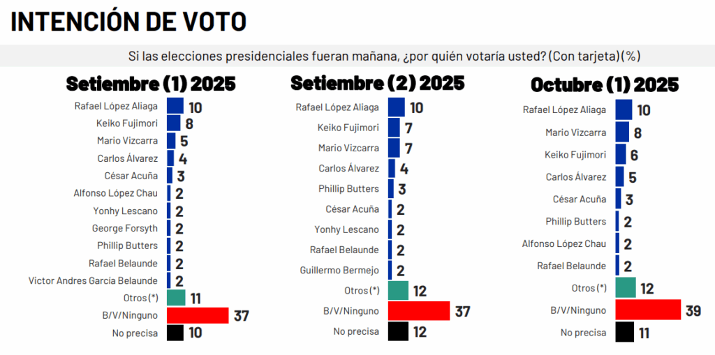 Intención de Voto Octubre 2026